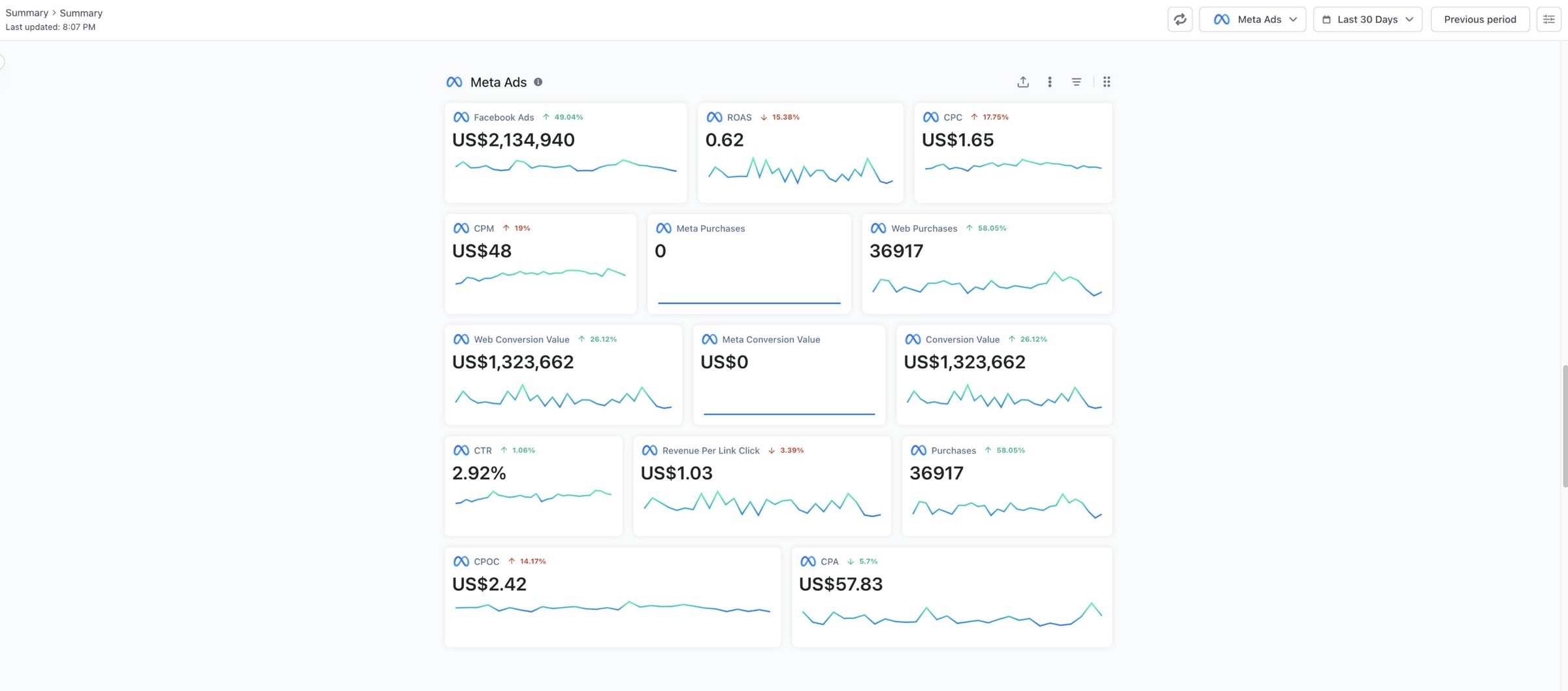 Real Meta Ads performance data tracked via Windsor.ai